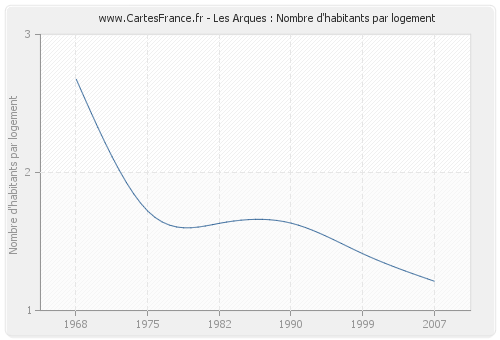 Les Arques : Nombre d'habitants par logement